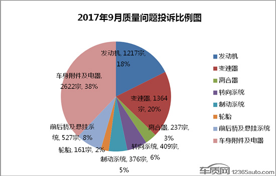 æ±½è½¦æŠ•è¯‰,æŠ•è¯‰æŽ’è¡Œ