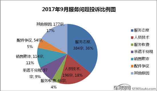 æ±½è½¦æŠ•è¯‰,æŠ•è¯‰æŽ’è¡Œ