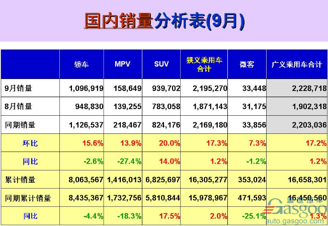 é”€é‡ï¼Œä¸Šæ±½å¤§ä¼—ï¼ŒåŒ—äº¬çŽ°ä»£ï¼Œ9æœˆä¹˜ç”¨è½¦é”€é‡,9æœˆæ±½è½¦é”€é‡,åŒ—äº¬çŽ°ä»£é”€é‡,ä¸Šæ±½å¤§ä¼—é”€é‡