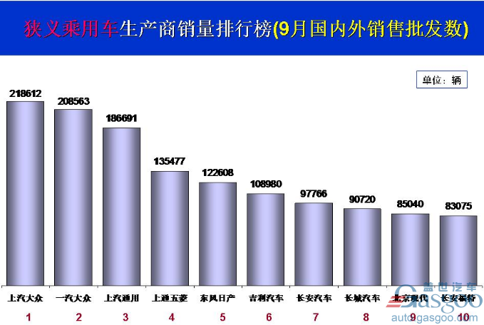 é”€é‡ï¼Œä¸Šæ±½å¤§ä¼—ï¼ŒåŒ—äº¬çŽ°ä»£ï¼Œ9æœˆä¹˜ç”¨è½¦é”€é‡,9æœˆæ±½è½¦é”€é‡,åŒ—äº¬çŽ°ä»£é”€é‡,ä¸Šæ±½å¤§ä¼—é”€é‡