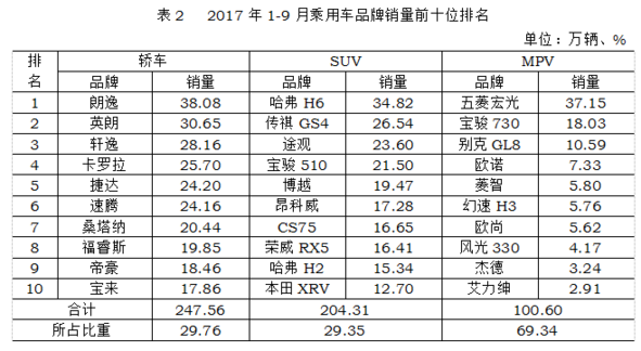 é”€é‡ï¼Œ9æœˆæ±½è½¦é”€é‡