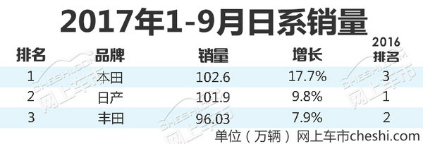 é”€é‡ï¼Œæ—¥ç³»è½¦é”€é‡,æ—¥äº§9æœˆé”€é‡ï¼Œæœ¬ç”°9æœˆé”€é‡