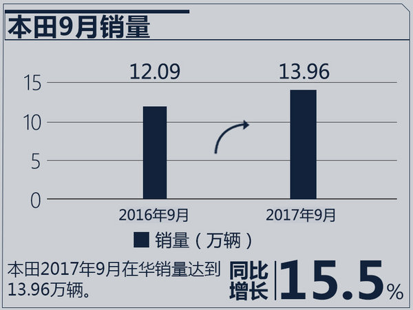 é”€é‡ï¼Œæ—¥ç³»è½¦é”€é‡,æ—¥äº§9æœˆé”€é‡ï¼Œæœ¬ç”°9æœˆé”€é‡