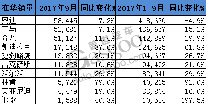 è±ªåŽè½¦ï¼Œé”€é‡ï¼Œä¸­å›½è±ªåŽè½¦é”€é‡,è±ªåŽè½¦9æœˆé”€é‡,å¥¥è¿ª9æœˆé”€é‡,å‡¯è¿ªæ‹‰å…‹é”€é‡