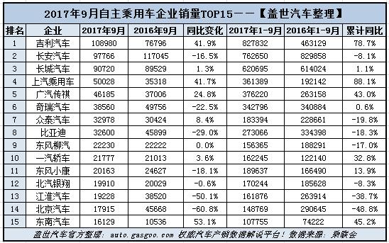 æ•´è½¦é”€é‡,ä¹˜ç”¨è½¦é”€é‡,é”€é‡,9æœˆä¹˜ç”¨è½¦é”€é‡