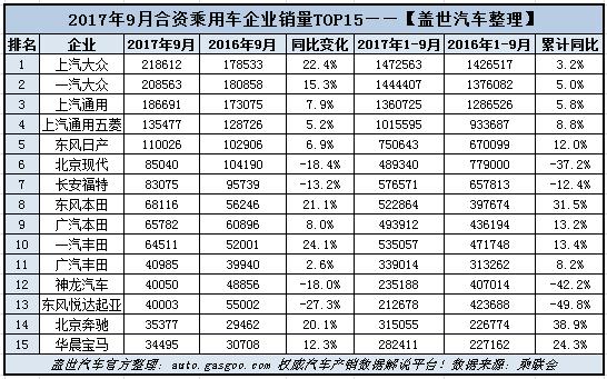 æ•´è½¦é”€é‡,ä¹˜ç”¨è½¦é”€é‡,é”€é‡,9æœˆä¹˜ç”¨è½¦é”€é‡