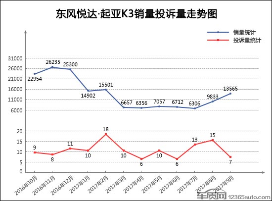 æ±½è½¦æŠ•è¯‰