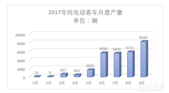 äº§é‡ï¼Œçº¯ç”µåŠ¨å®¢è½¦,å®¢è½¦äº§é‡