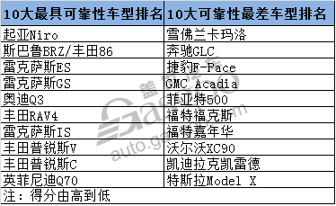 æ–°è½¦ï¼Œè±ªåŽè½¦ï¼Œçƒ­ç‚¹è½¦åž‹ï¼Œç¾Žå›½æ¶ˆè´¹è€…æŠ¥å‘Š,æ¶ˆè´¹è€…æŠ¥å‘Šæ±½è½¦å¯é æ€§,èµ·äºšNiroå¯é æ€§