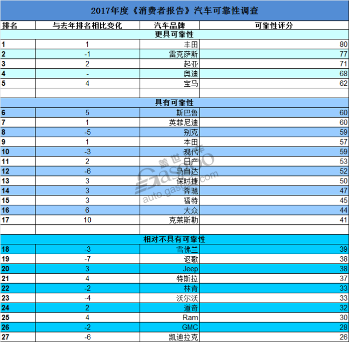 æ–°è½¦ï¼Œè±ªåŽè½¦ï¼Œçƒ­ç‚¹è½¦åž‹ï¼Œç¾Žå›½æ¶ˆè´¹è€…æŠ¥å‘Š,æ¶ˆè´¹è€…æŠ¥å‘Šæ±½è½¦å¯é æ€§,èµ·äºšNiroå¯é æ€§