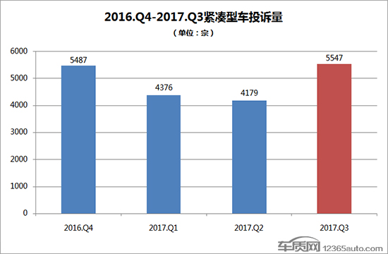 æŠ•è¯‰ï¼Œé”€é‡ï¼Œæ±½è½¦æŠ•è¯‰,ç´§å‡‘åž‹è½¦ï¼Œæ±½è½¦é”€é‡æŽ’è¡Œ