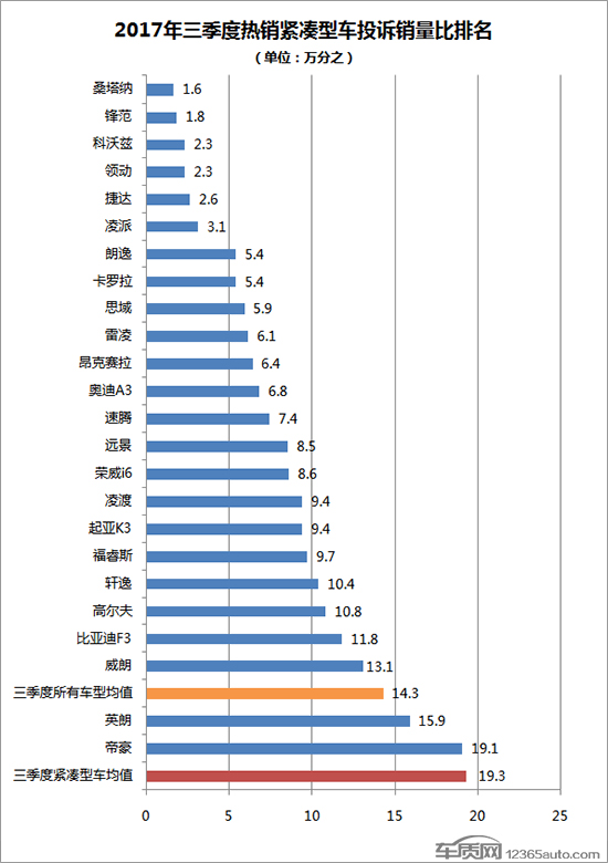 æŠ•è¯‰ï¼Œé”€é‡ï¼Œæ±½è½¦æŠ•è¯‰,ç´§å‡‘åž‹è½¦ï¼Œæ±½è½¦é”€é‡æŽ’è¡Œ