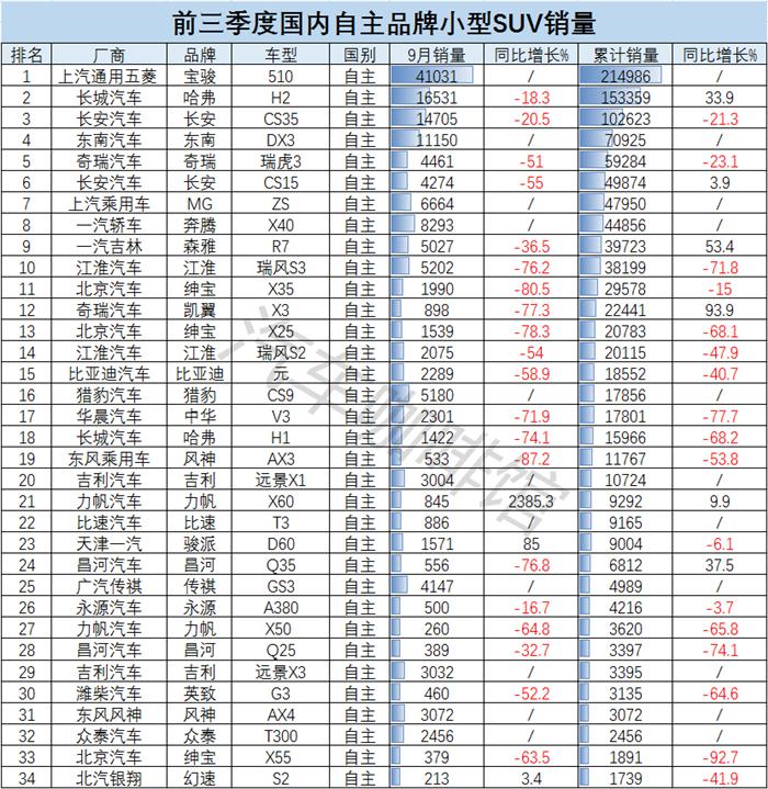 å°åž‹SUVé”€é‡,å°åž‹SUVé”€é‡æŽ’å