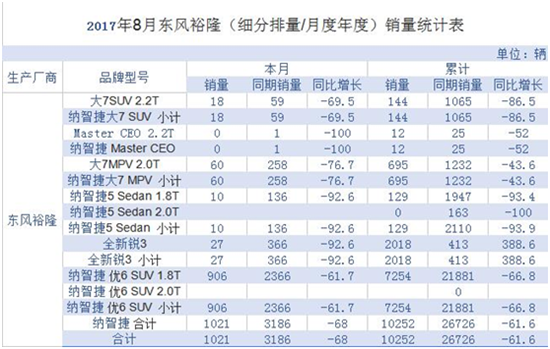 è£•éš†æ±½è½¦é”€é‡,è£•éš†æ±½è½¦å¬å›ž