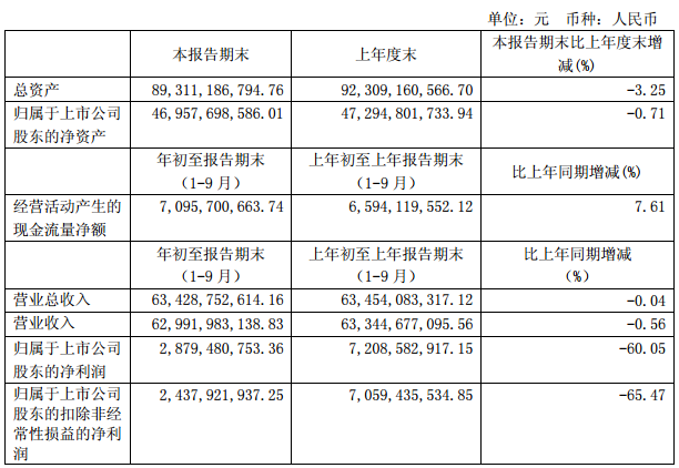 é•¿åŸŽåˆ©æ¶¦,ä¼—æ³°ï¼Œè½¦ä¼ä¸‰å­£åº¦è¥æ”¶