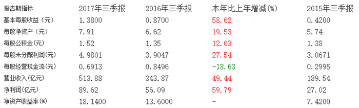 é•¿åŸŽåˆ©æ¶¦,ä¼—æ³°ï¼Œè½¦ä¼ä¸‰å­£åº¦è¥æ”¶