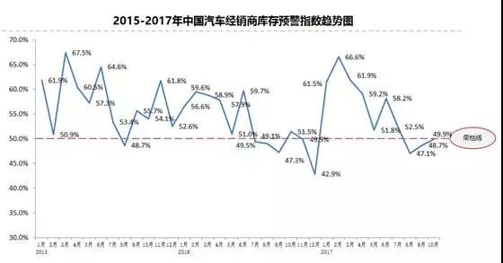 æ±½è½¦ç»é”€å•†åº“å­˜,10æœˆè½¦å¸‚,10æœˆæ±½è½¦é”€é‡