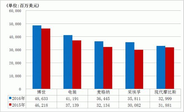 æ±½è½¦é›¶éƒ¨ä»¶ä¾›åº”å•†åŠ¨æ€,æ±½è½¦é›¶éƒ¨ä»¶å¤§äº‹ä»¶