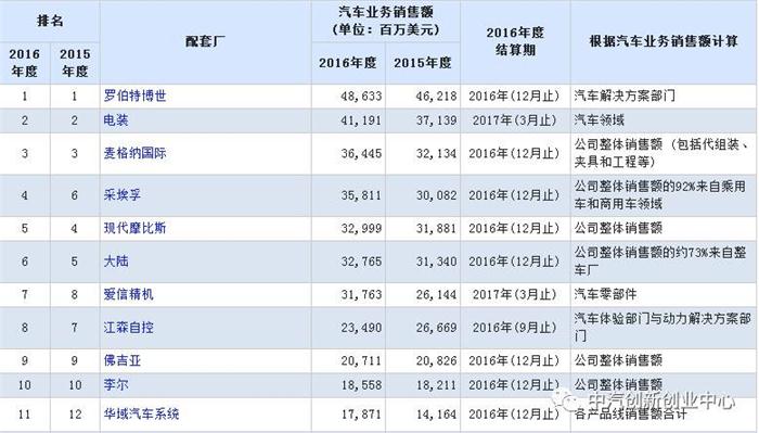 æ±½è½¦é›¶éƒ¨ä»¶ä¾›åº”å•†åŠ¨æ€,æ±½è½¦é›¶éƒ¨ä»¶å¤§äº‹ä»¶