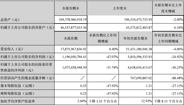 2017å¹´è½¦ä¼ä¸‰å­£åº¦è´¢æŠ¥