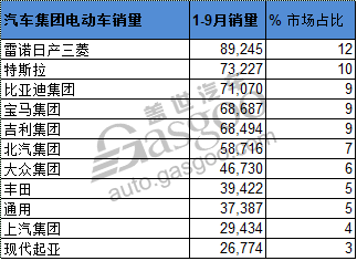 ç”µåŠ¨æ±½è½¦ï¼Œé”€é‡ï¼Œå…¨çƒç”µåŠ¨è½¦é”€é‡,æ±½è½¦é›†å›¢ç”µåŠ¨è½¦é”€é‡æŽ’å,è½¦ä¼ç”µåŠ¨è½¦é”€é‡,æ¯”äºšè¿ªç”µåŠ¨è½¦é”€é‡,å®é©¬ç”µåŠ¨è½¦é”€é‡