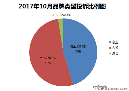 æ±½è½¦æŠ•è¯‰æŽ’è¡Œ