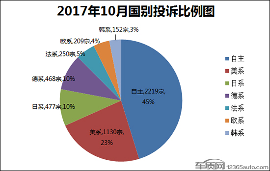 æ±½è½¦æŠ•è¯‰æŽ’è¡Œ