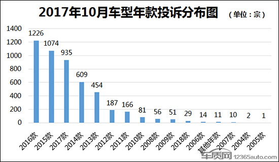 æ±½è½¦æŠ•è¯‰æŽ’è¡Œ