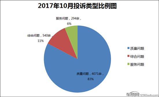 æ±½è½¦æŠ•è¯‰æŽ’è¡Œ