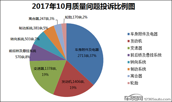 æ±½è½¦æŠ•è¯‰æŽ’è¡Œ