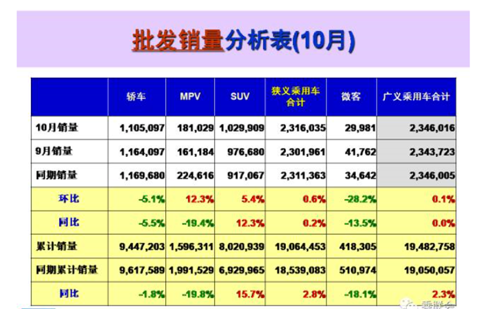 10æœˆä¹˜ç”¨è½¦ä¼é”€é‡,10æœˆè½¦ä¼é”€é‡æŽ’è¡Œ,10æœˆæ±½è½¦é”€é‡æŽ’è¡Œæ¦œ