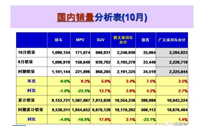 10æœˆä¹˜ç”¨è½¦ä¼é”€é‡,10æœˆè½¦ä¼é”€é‡æŽ’è¡Œ,10æœˆæ±½è½¦é”€é‡æŽ’è¡Œæ¦œ