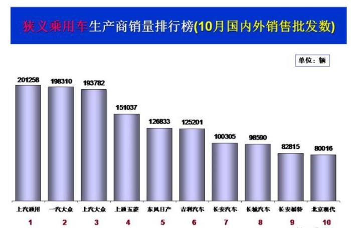 10æœˆä¹˜ç”¨è½¦ä¼é”€é‡,10æœˆè½¦ä¼é”€é‡æŽ’è¡Œ,10æœˆæ±½è½¦é”€é‡æŽ’è¡Œæ¦œ