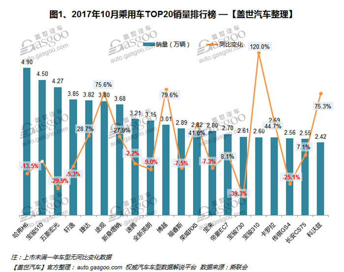 SUVï¼Œè‡ªä¸»å“ç‰Œï¼Œçƒ­ç‚¹è½¦åž‹ï¼Œé”€é‡ï¼Œè½¦åž‹é”€é‡æŽ’è¡Œæ¦œ,æ±½è½¦é”€é‡,10æœˆæ±½è½¦é”€é‡