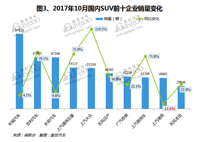 SUVï¼Œè‡ªä¸»å“ç‰Œï¼Œçƒ­ç‚¹è½¦åž‹ï¼Œé”€é‡ï¼Œè½¦åž‹é”€é‡æŽ’è¡Œæ¦œ,æ±½è½¦é”€é‡,10æœˆæ±½è½¦é”€é‡ï¼Œ10æœˆSUVé”€é‡