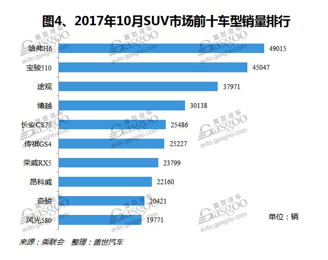 SUVï¼Œè‡ªä¸»å“ç‰Œï¼Œçƒ­ç‚¹è½¦åž‹ï¼Œé”€é‡ï¼Œè½¦åž‹é”€é‡æŽ’è¡Œæ¦œ,æ±½è½¦é”€é‡,10æœˆæ±½è½¦é”€é‡ï¼Œ10æœˆSUVé”€é‡