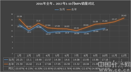 10æœˆMPVé”€å”®å‰å