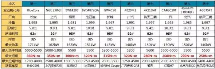 2.0Tå‘åŠ¨æœº,åä½³å‘åŠ¨æœº