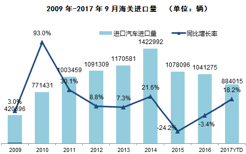 æ±½è½¦è¿›å£å¸‚åœº