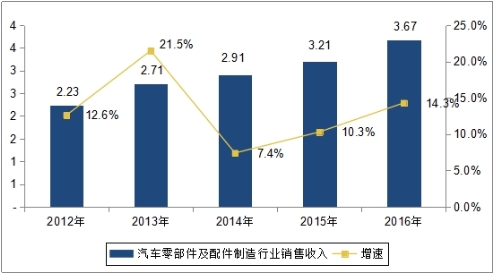 æ±½è½¦é›¶éƒ¨ä»¶,æ±½è½¦é‡‘èž