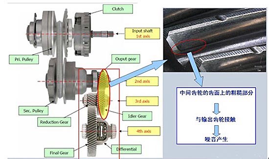 å˜é€Ÿç®±é¡¿æŒ«,ä¸œé£Žé›·è¯º