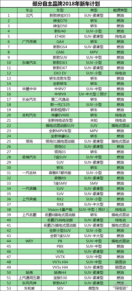 2018è½¦å¸‚å‰çž»,åˆèµ„å“ç‰Œæ–°èƒ½æºè½¦ï¼Œè‡ªä¸»å“ç‰Œ2018æ–°è½¦è®¡åˆ’