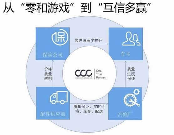 汽车后市场,汽车保险,车险，CCCIS