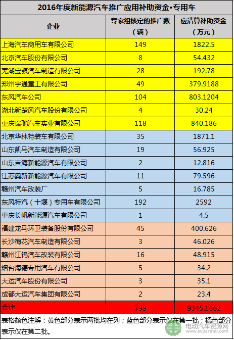 æ–°èƒ½æºç‰©æµè½¦,å›½å®¶è¡¥è´´