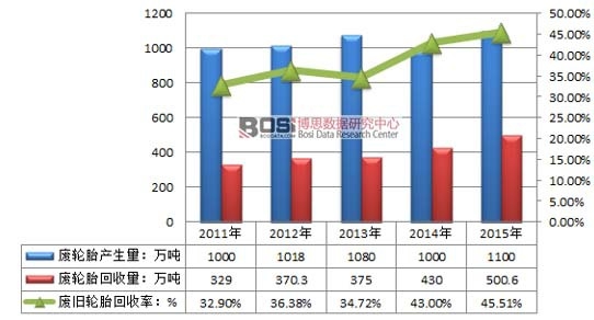 åºŸæ—§è½®èƒŽå›žæ”¶