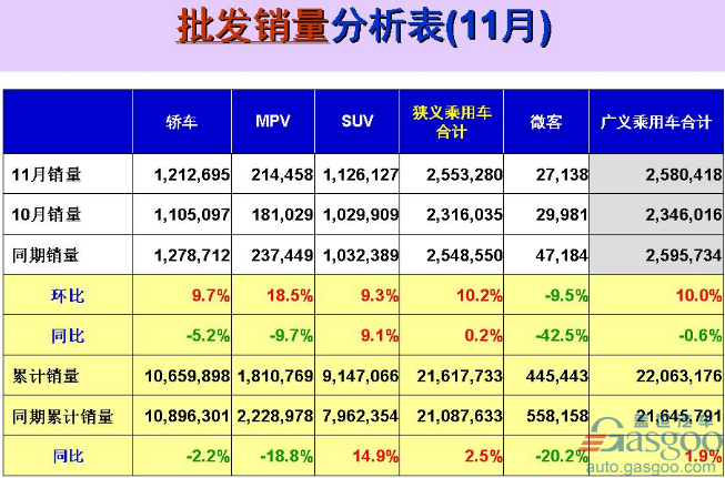 11æœˆä¹˜ç”¨è½¦é”€é‡,è½¦ä¼é”€é‡å‰å,å‰åˆ©é”€é‡,é•¿å®‰é”€é‡,ä¹˜ç”¨è½¦é”€é‡å‰åæŽ’è¡Œ