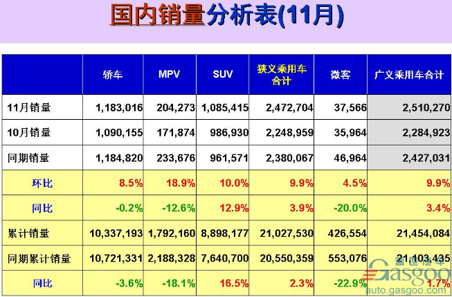 11æœˆä¹˜ç”¨è½¦é”€é‡,è½¦ä¼é”€é‡å‰å,å‰åˆ©é”€é‡,é•¿å®‰é”€é‡,ä¹˜ç”¨è½¦é”€é‡å‰åæŽ’è¡Œ