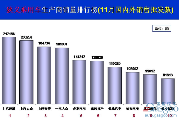 11æœˆä¹˜ç”¨è½¦é”€é‡,è½¦ä¼é”€é‡å‰å,å‰åˆ©é”€é‡,é•¿å®‰é”€é‡,ä¹˜ç”¨è½¦é”€é‡å‰åæŽ’è¡Œ