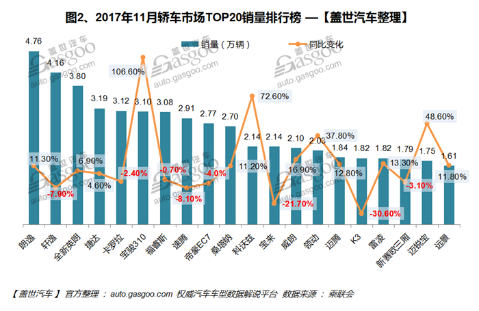 è‡ªä¸»å“ç‰Œï¼Œçƒ­ç‚¹è½¦åž‹ï¼Œé”€é‡ï¼Œè½¦åž‹é”€é‡æŽ’è¡Œæ¦œ,æ±½è½¦é”€é‡ï¼Œ11æœˆæ±½è½¦é”€é‡