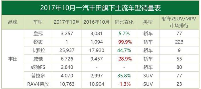 10æœˆåˆèµ„å“ç‰Œé”€é‡,ä¸°ç”°,éŸ©ç³»